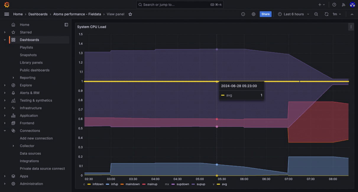 System CPU Load